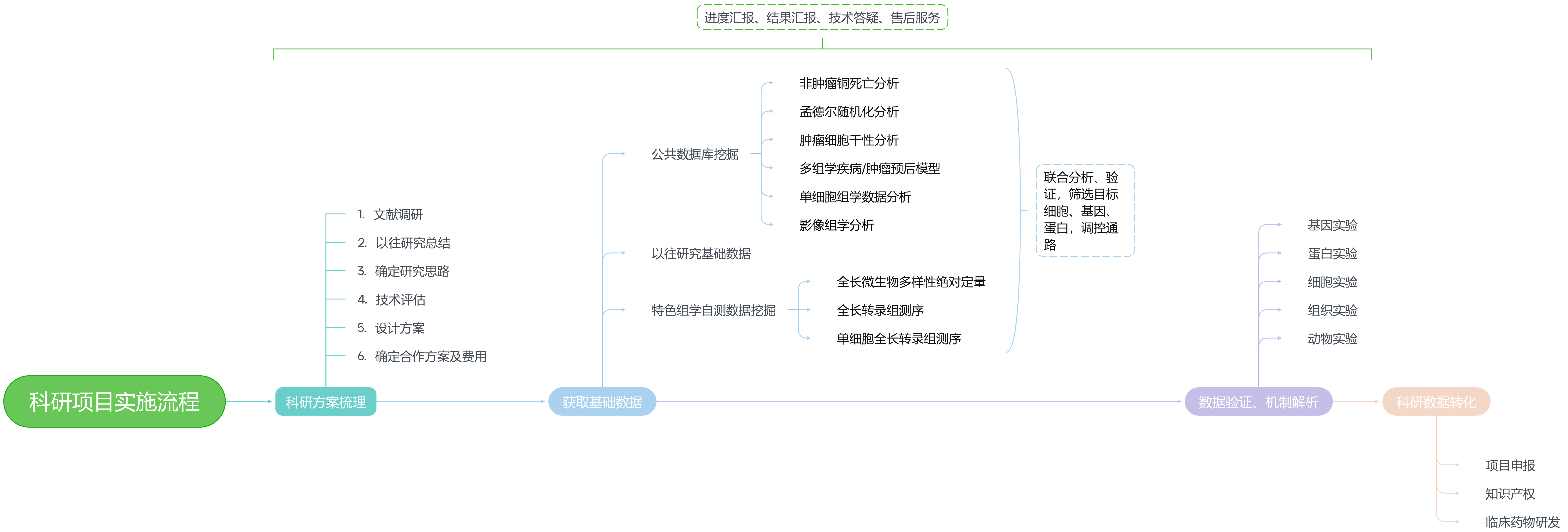 生信分析服務合作流程